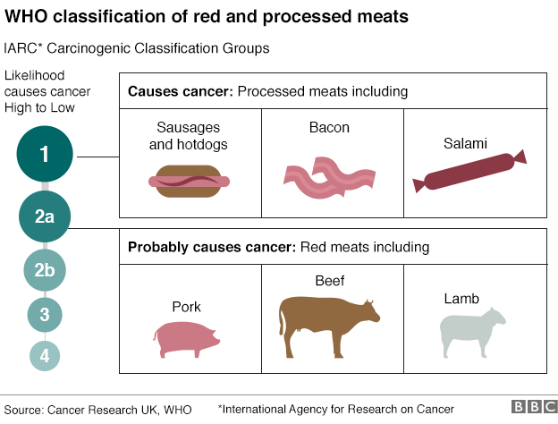 Cancer Causing Meat