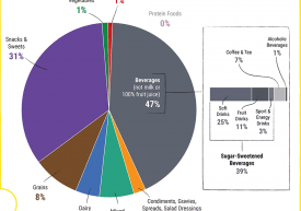 Sugar by source in America
