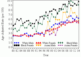 rates of diabetes by race and sex CDC